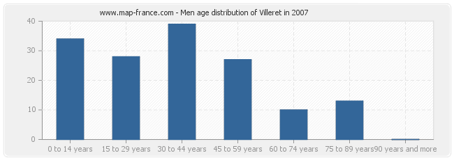 Men age distribution of Villeret in 2007