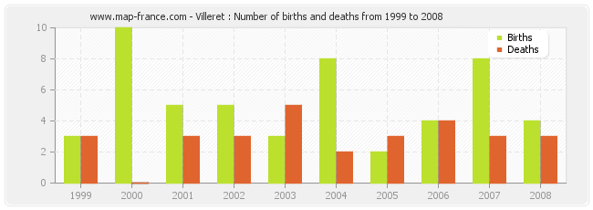 Villeret : Number of births and deaths from 1999 to 2008