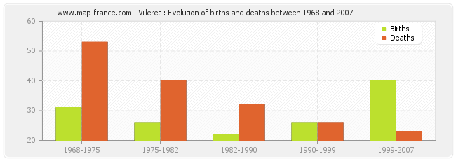 Villeret : Evolution of births and deaths between 1968 and 2007