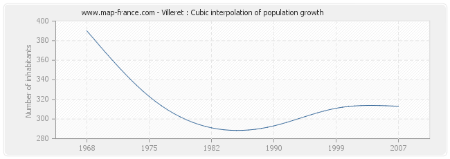 Villeret : Cubic interpolation of population growth