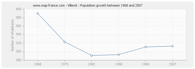 Population Villeret