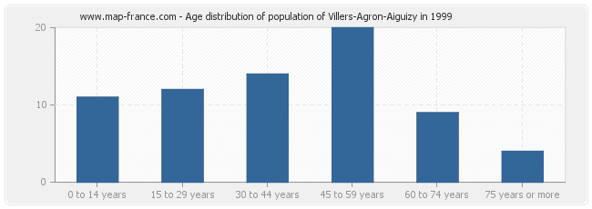 Age distribution of population of Villers-Agron-Aiguizy in 1999