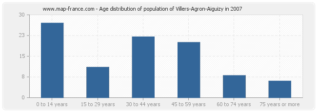 Age distribution of population of Villers-Agron-Aiguizy in 2007
