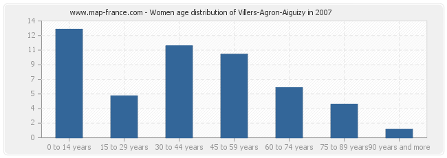 Women age distribution of Villers-Agron-Aiguizy in 2007