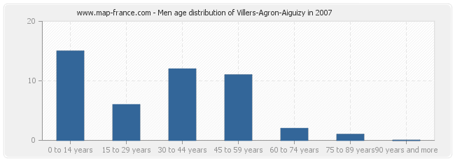 Men age distribution of Villers-Agron-Aiguizy in 2007