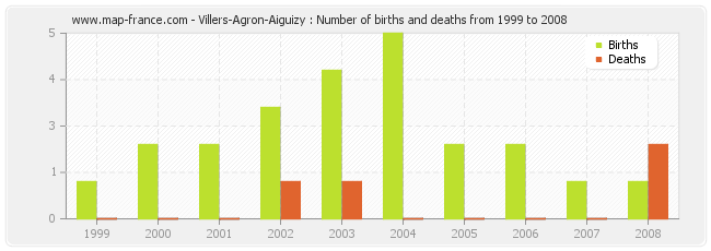 Villers-Agron-Aiguizy : Number of births and deaths from 1999 to 2008