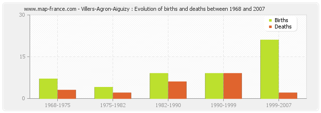 Villers-Agron-Aiguizy : Evolution of births and deaths between 1968 and 2007