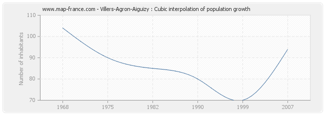 Villers-Agron-Aiguizy : Cubic interpolation of population growth