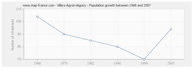 Population Villers-Agron-Aiguizy