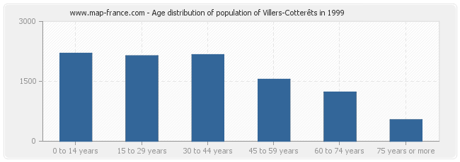 Age distribution of population of Villers-Cotterêts in 1999