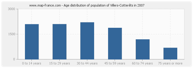 Age distribution of population of Villers-Cotterêts in 2007