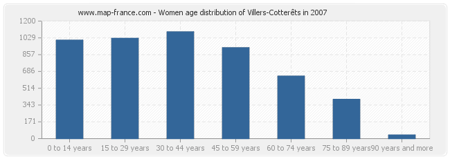 Women age distribution of Villers-Cotterêts in 2007