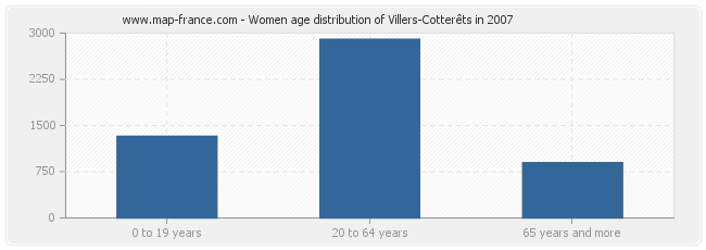 Women age distribution of Villers-Cotterêts in 2007