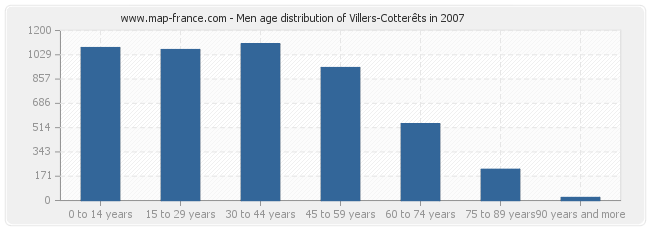 Men age distribution of Villers-Cotterêts in 2007