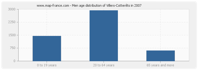 Men age distribution of Villers-Cotterêts in 2007