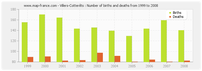 Villers-Cotterêts : Number of births and deaths from 1999 to 2008