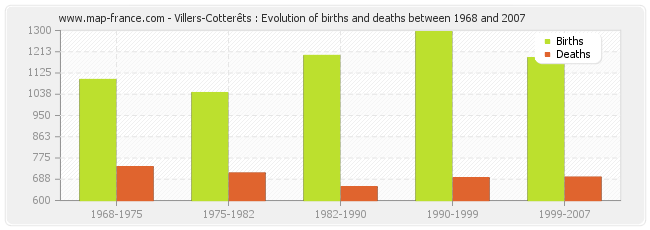 Villers-Cotterêts : Evolution of births and deaths between 1968 and 2007