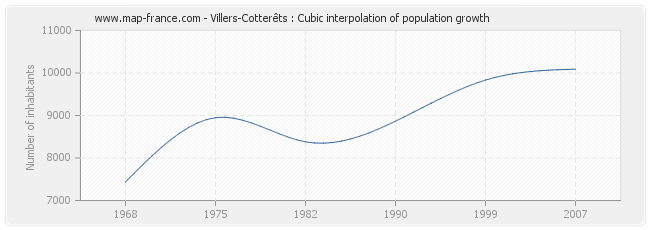 Villers-Cotterêts : Cubic interpolation of population growth