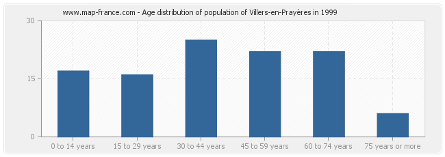 Age distribution of population of Villers-en-Prayères in 1999