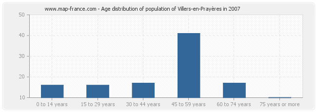 Age distribution of population of Villers-en-Prayères in 2007