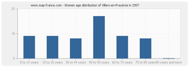 Women age distribution of Villers-en-Prayères in 2007