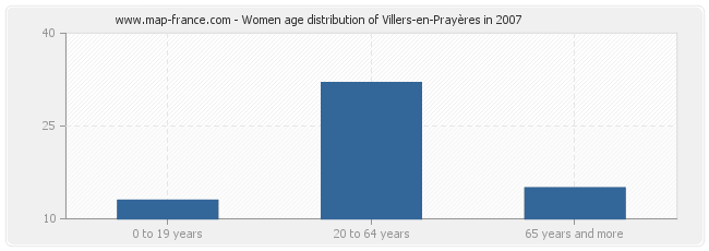 Women age distribution of Villers-en-Prayères in 2007