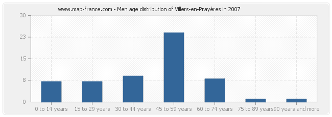 Men age distribution of Villers-en-Prayères in 2007