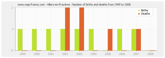 Villers-en-Prayères : Number of births and deaths from 1999 to 2008