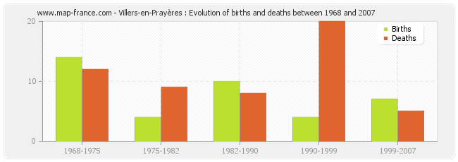 Villers-en-Prayères : Evolution of births and deaths between 1968 and 2007