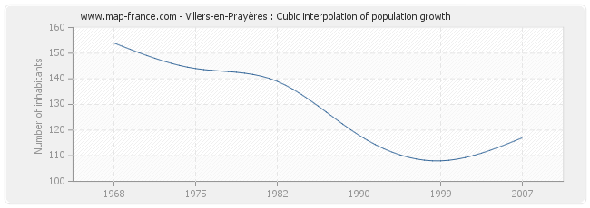 Villers-en-Prayères : Cubic interpolation of population growth