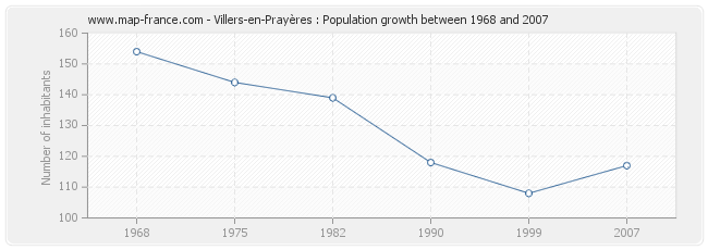 Population Villers-en-Prayères