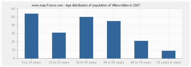 Age distribution of population of Villers-Hélon in 2007