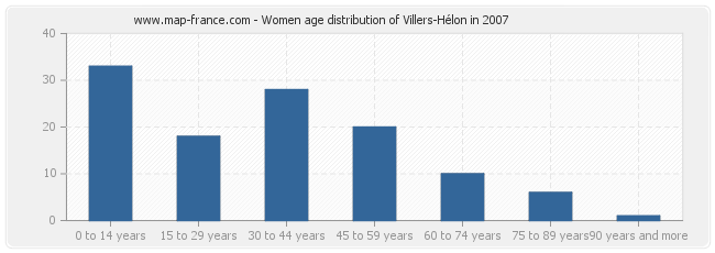 Women age distribution of Villers-Hélon in 2007