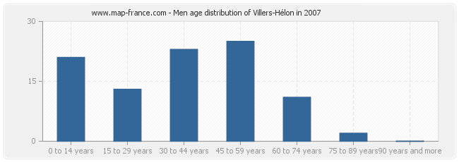Men age distribution of Villers-Hélon in 2007