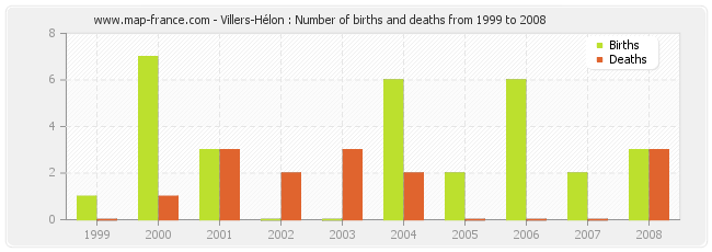 Villers-Hélon : Number of births and deaths from 1999 to 2008