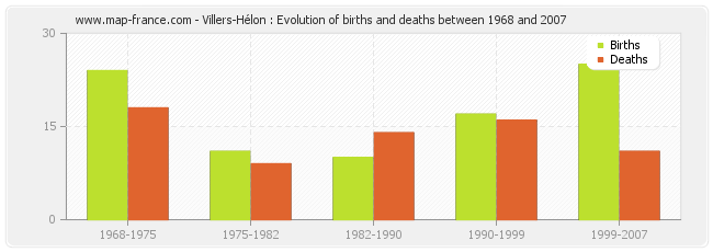 Villers-Hélon : Evolution of births and deaths between 1968 and 2007