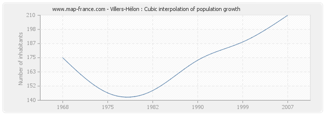 Villers-Hélon : Cubic interpolation of population growth