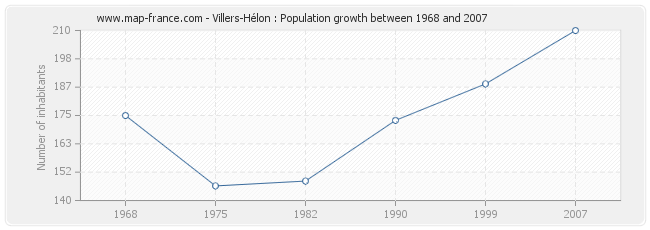 Population Villers-Hélon