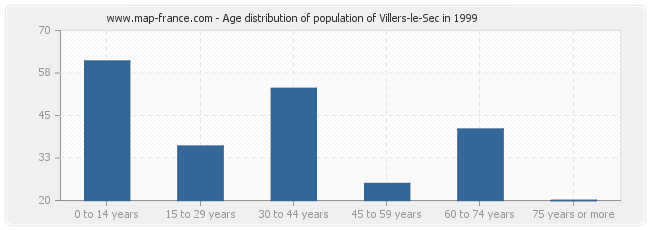 Age distribution of population of Villers-le-Sec in 1999