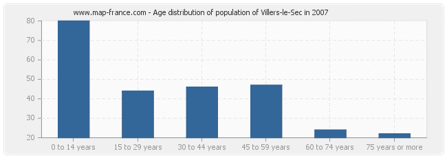Age distribution of population of Villers-le-Sec in 2007