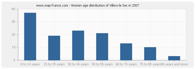 Women age distribution of Villers-le-Sec in 2007