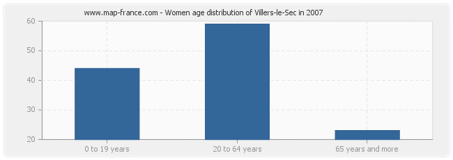 Women age distribution of Villers-le-Sec in 2007