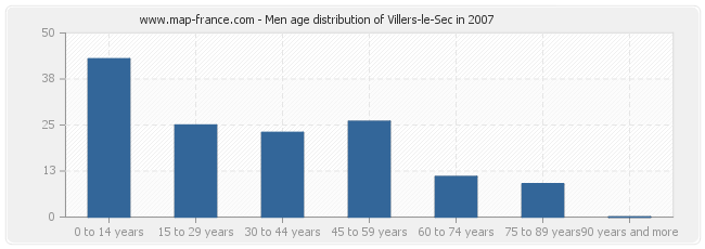 Men age distribution of Villers-le-Sec in 2007