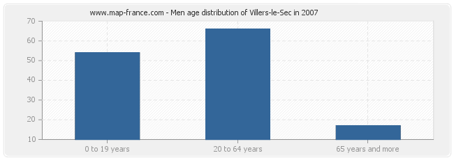 Men age distribution of Villers-le-Sec in 2007