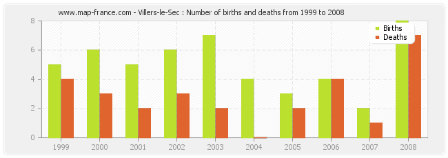 Villers-le-Sec : Number of births and deaths from 1999 to 2008