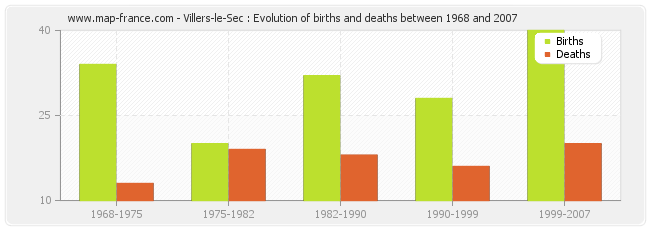 Villers-le-Sec : Evolution of births and deaths between 1968 and 2007