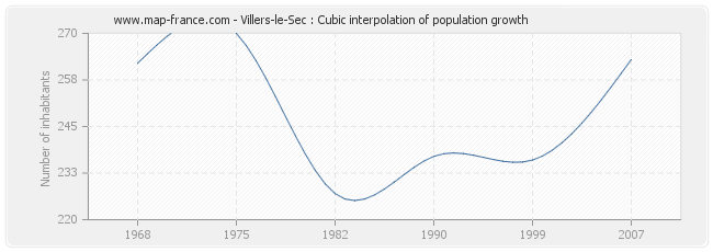 Villers-le-Sec : Cubic interpolation of population growth