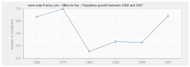 Population Villers-le-Sec