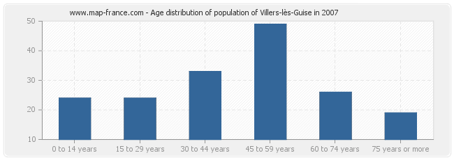 Age distribution of population of Villers-lès-Guise in 2007