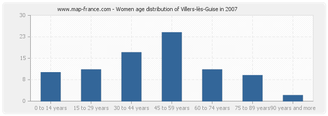Women age distribution of Villers-lès-Guise in 2007